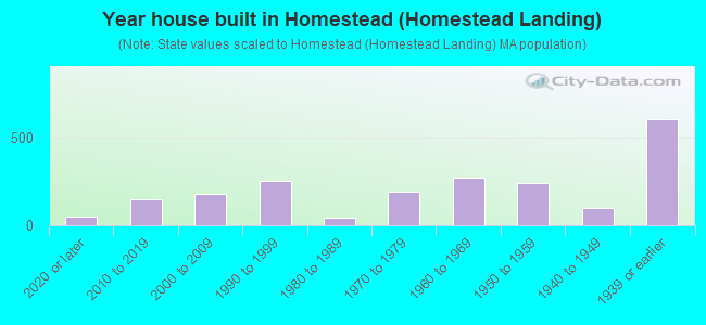 Year house built in Homestead (Homestead Landing)