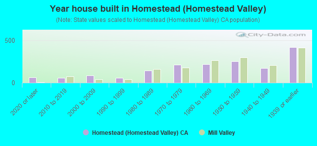 Year house built in Homestead (Homestead Valley)