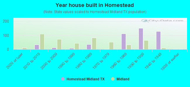 Year house built in Homestead