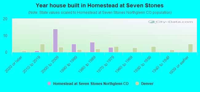 Year house built in Homestead at Seven Stones