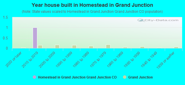 Year house built in Homestead in Grand Junction