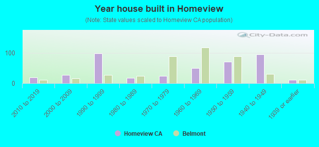 Year house built in Homeview