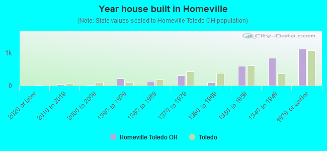 Year house built in Homeville