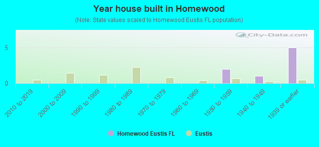 Year house built in Homewood