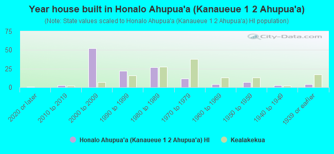 Year house built in Honalo Ahupua`a (Kanaueue 1  2 Ahupua`a)