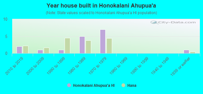 Year house built in Honokalani Ahupua`a