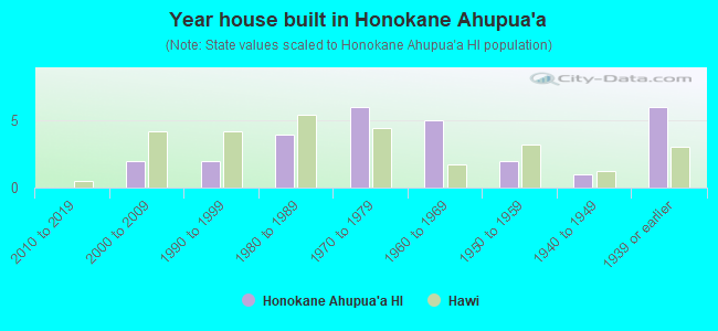 Year house built in Honokane Ahupua`a