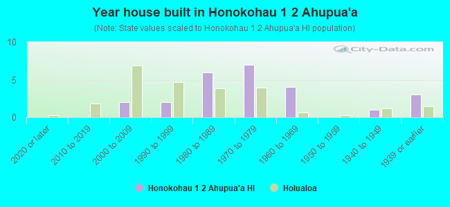 Year house built in Honokohau 1  2 Ahupua`a