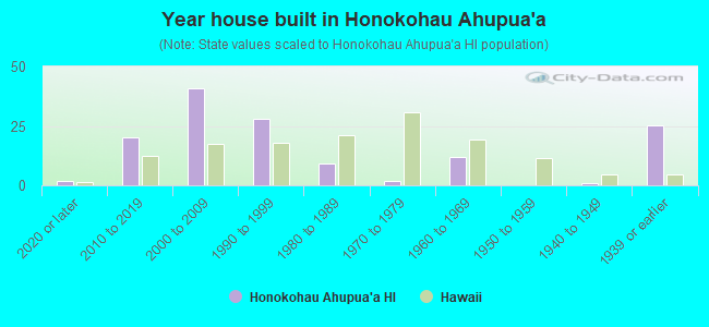 Year house built in Honokohau Ahupua`a