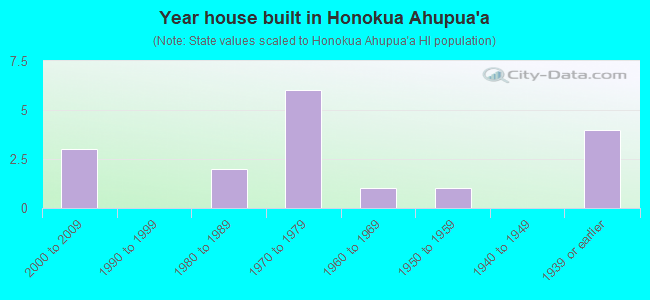 Year house built in Honokua Ahupua`a