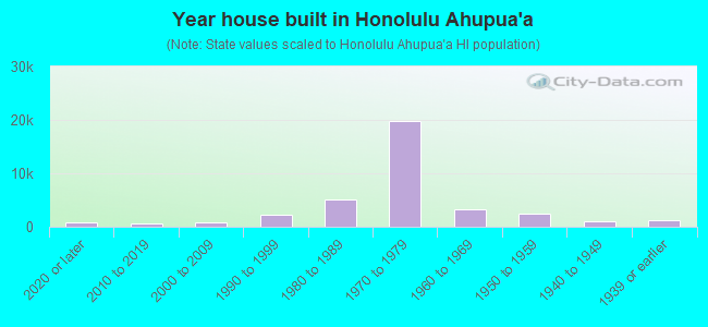 Year house built in Honolulu Ahupua`a