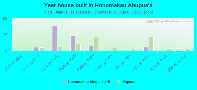 Year house built in Honomakau Ahupua`a