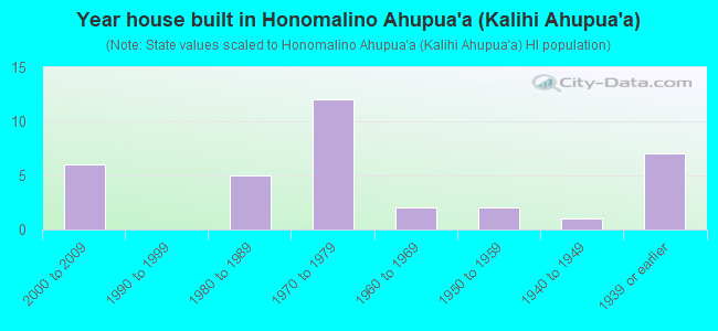 Year house built in Honomalino Ahupua`a (Kalihi Ahupua`a)