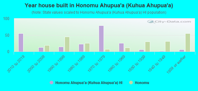 Year house built in Honomu Ahupua`a (Kuhua Ahupua`a)