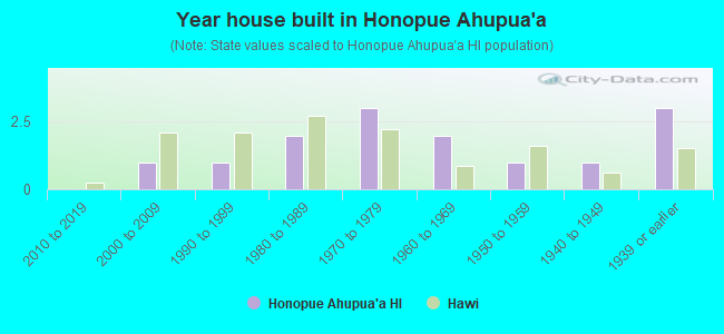 Year house built in Honopue Ahupua`a