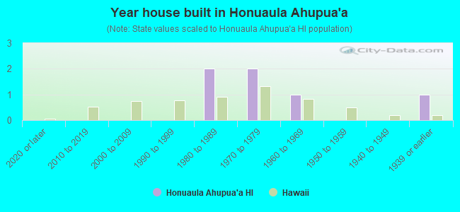 Year house built in Honuaula Ahupua`a