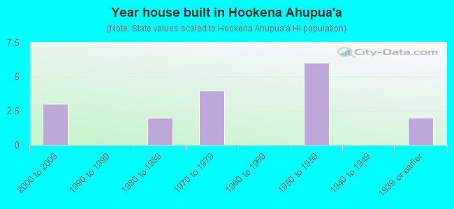 Year house built in Hookena Ahupua`a