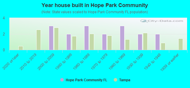 Year house built in Hope Park Community