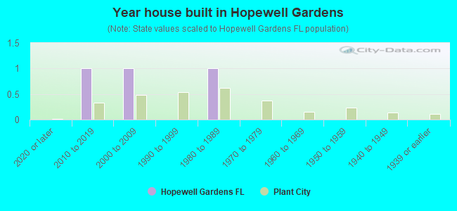 Year house built in Hopewell Gardens