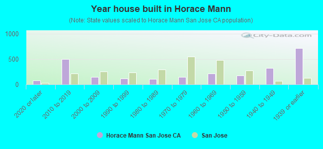 Year house built in Horace Mann