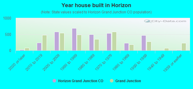 Year house built in Horizon