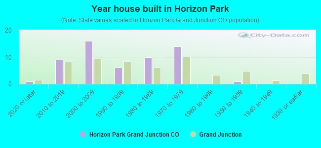Year house built in Horizon Park