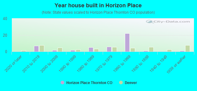 Year house built in Horizon Place