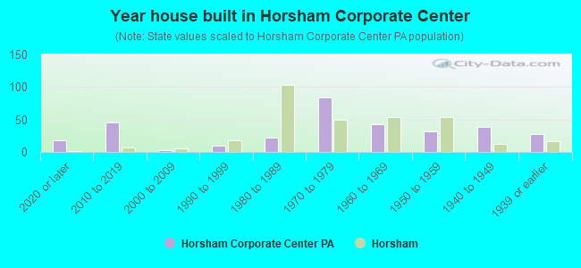Year house built in Horsham Corporate Center