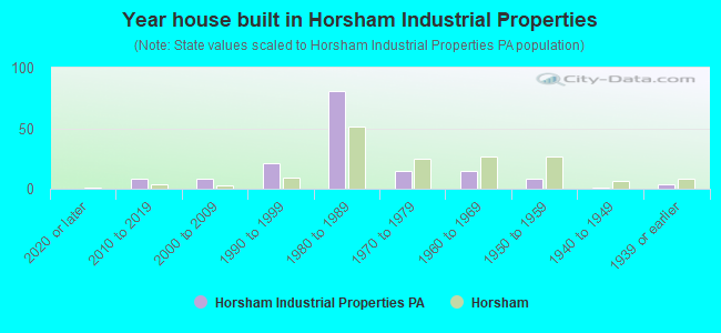 Year house built in Horsham Industrial Properties