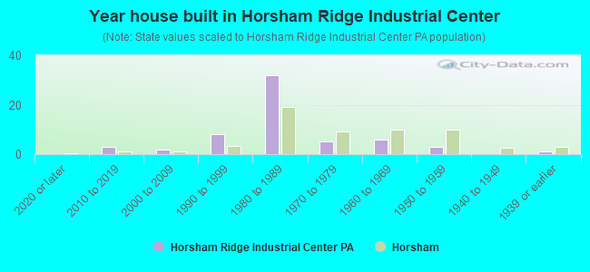Year house built in Horsham Ridge Industrial Center