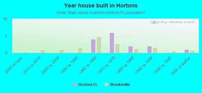 Year house built in Hortons