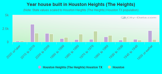 Year house built in Houston Heights (The Heights)