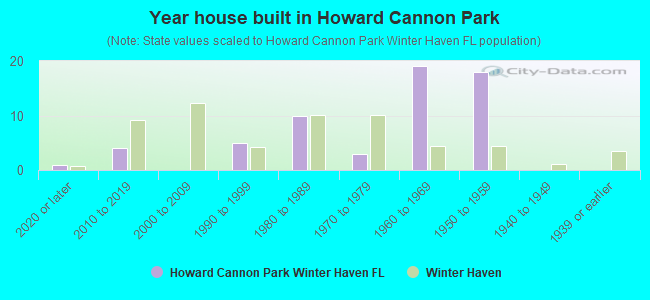 Year house built in Howard Cannon Park