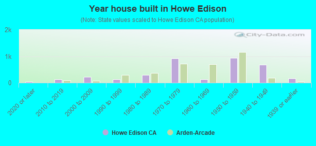 Year house built in Howe Edison