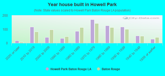 Year house built in Howell Park