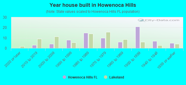 Year house built in Howenoca Hills