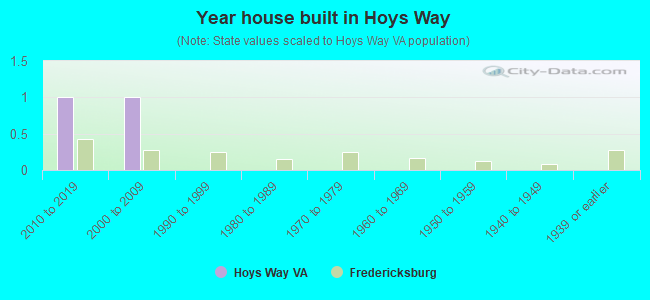 Year house built in Hoys Way