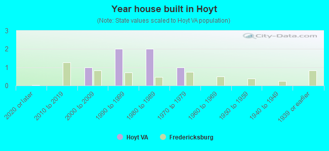 Year house built in Hoyt