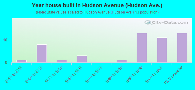 Year house built in Hudson Avenue (Hudson Ave.)