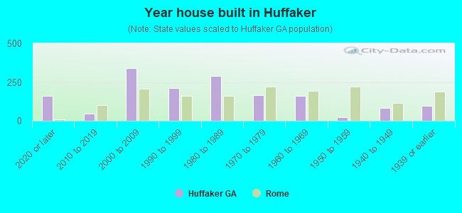 Year house built in Huffaker