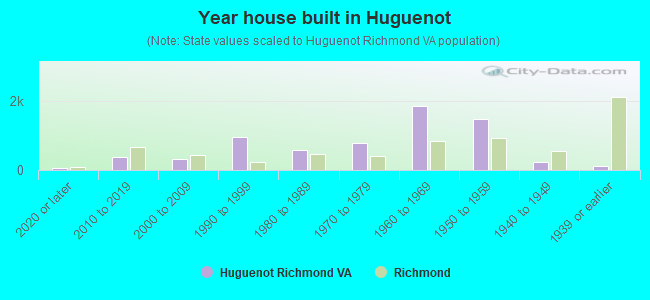 Year house built in Huguenot