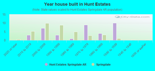 Year house built in Hunt Estates