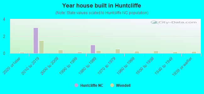 Year house built in Huntcliffe