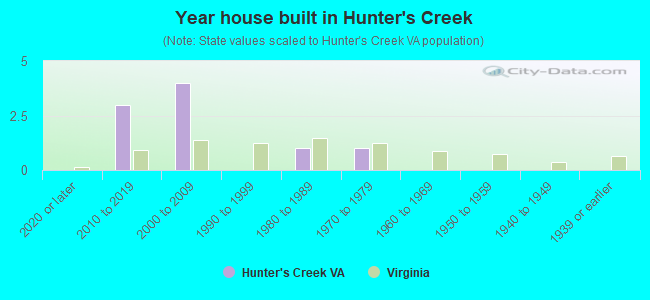 Year house built in Hunter's Creek