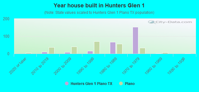 Year house built in Hunters Glen 1