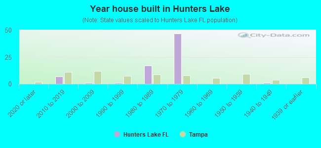 Year house built in Hunters Lake
