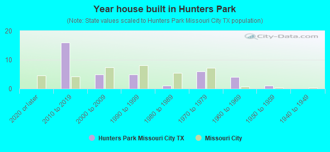 Year house built in Hunters Park