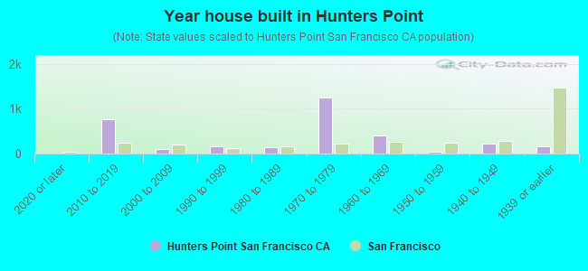 Year house built in Hunters Point