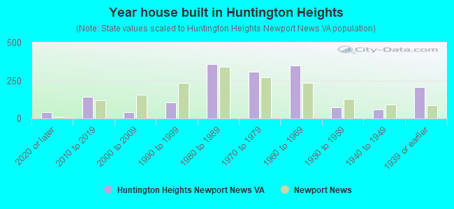Year house built in Huntington Heights