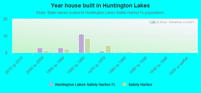 Year house built in Huntington Lakes